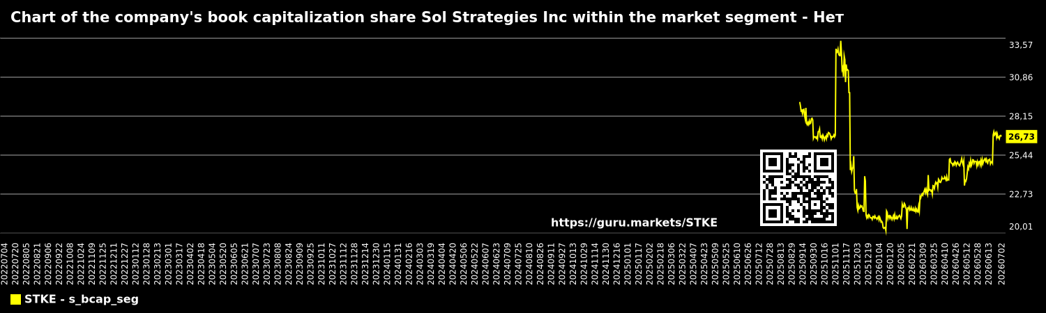 Chart of the company's book capitalization share Sol Strategies Inc within the market segment - Нет